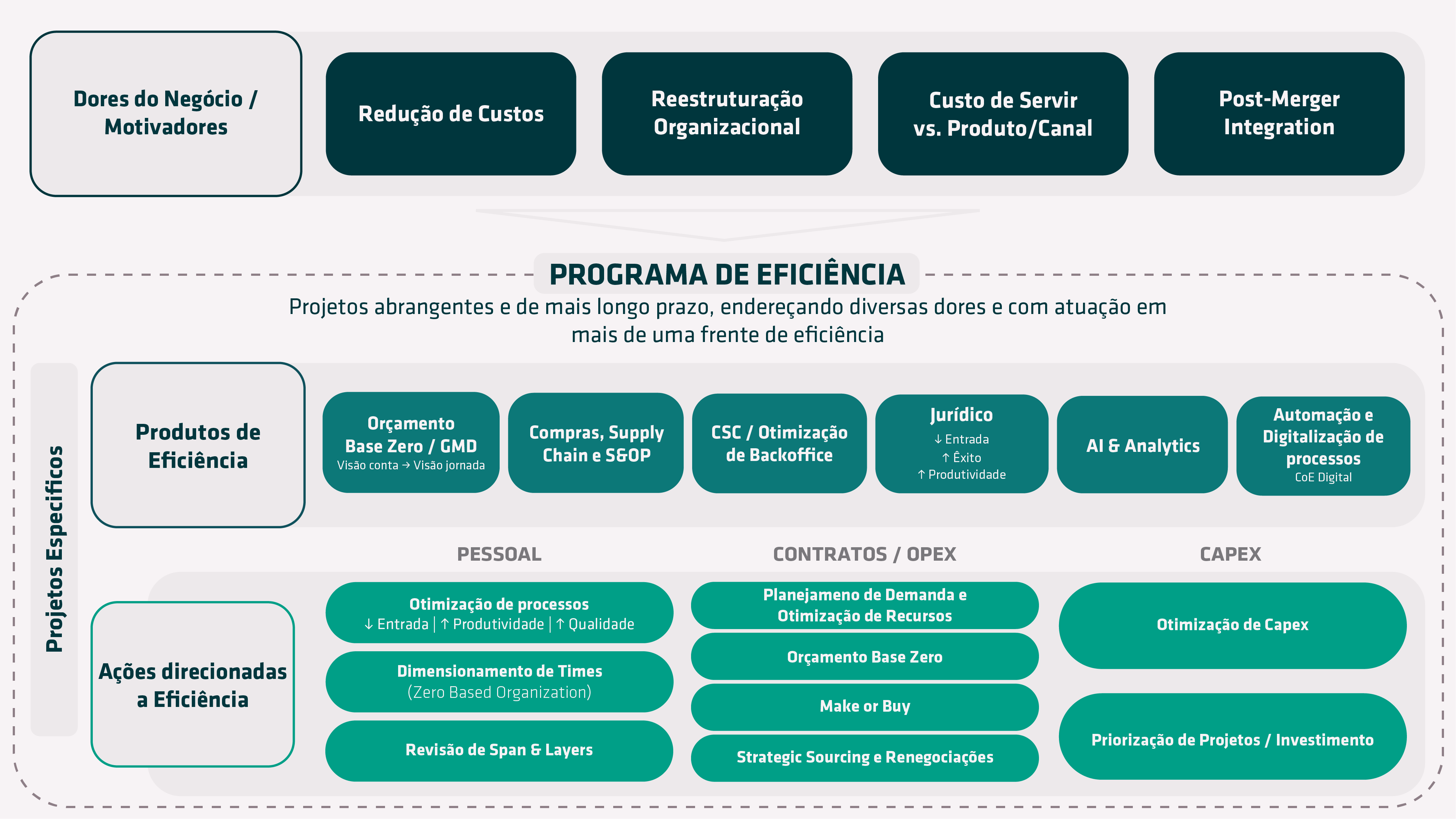 Frame explicativo das áreas em que atuamos nos projetos de soluções em Eficiência e Redução de Custos